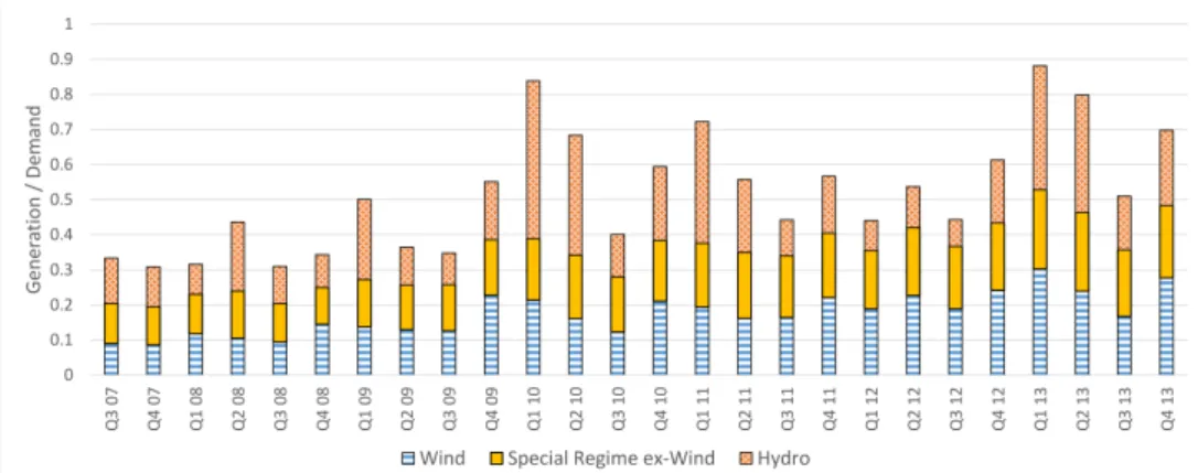 Figure 2: The growth of renewable power production in Portugal
