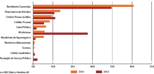 Figura  1  –  Composição  das  Emissões  de  Cotas  de  FIDC  por  Ativo-lastro  -  2012 e 2013 