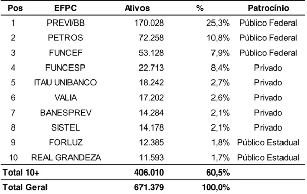 Tabela 2 - Relação das 10 maiores EFPC, segundo seus ativos (em milhões) 