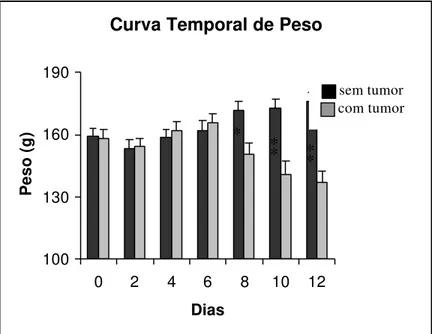 FIGURA 1 - Curva temporal  média dos  pesos corpóreos dos animais do grupo 1