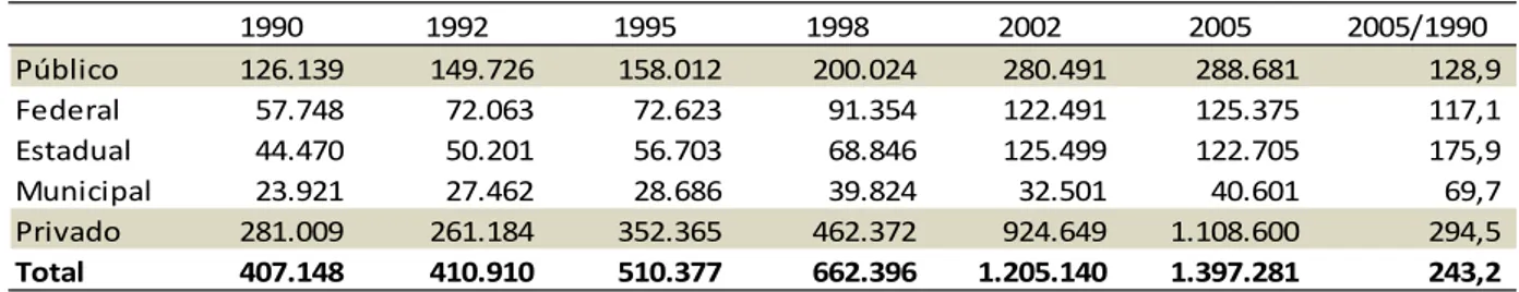 Tabela 2 - Total de ingressantes por exames vestibulares e outros processos seletivos, por rede de ensino (1990 a 2005)