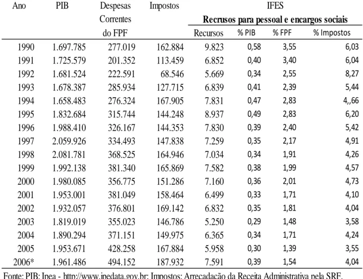 Tabela 3 - Recursos para pessoal e encargos sociais das Ifes retirando-se inativos, pensionistas e precatórios, como percentual do PIB, das despesas correntes do FPF e da arrecadação de impostos da União