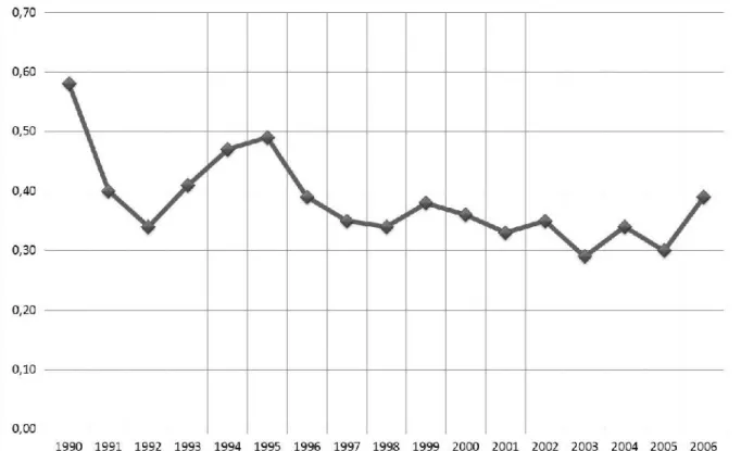 Gráfico 1 - Total de recursos para pessoal e encargos sociais das Ifes, retirando-se inativos, pensionistas e precatórios, como percentual do PIB