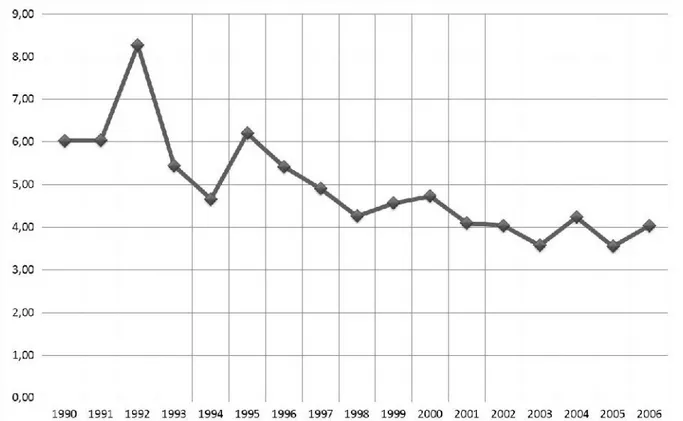 Gráfico 3 - Total de recursos para pessoal e encargos sociais das Ifes, retirando-se inativos, pensionistas e precatórios, como percentual dos impostos