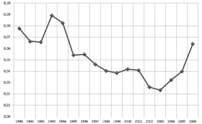 Gráfico  4 - Total  de  recursos  para  a  efetiva  manutenção  das  Ifes,  excluídos  os  recursos próprios, como percentual do PIB