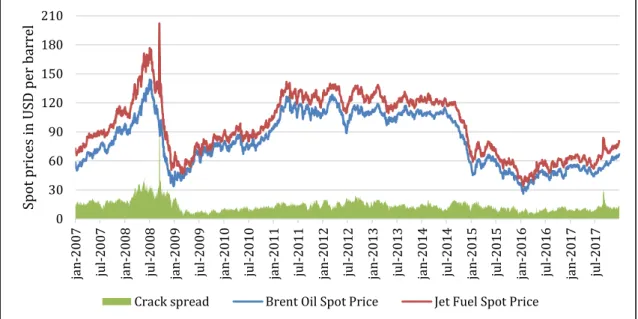 Figure  2:  Evolution  of  the  Brent  Crude  Oil  ‘crack  spread’  along  the  years  2007-2017