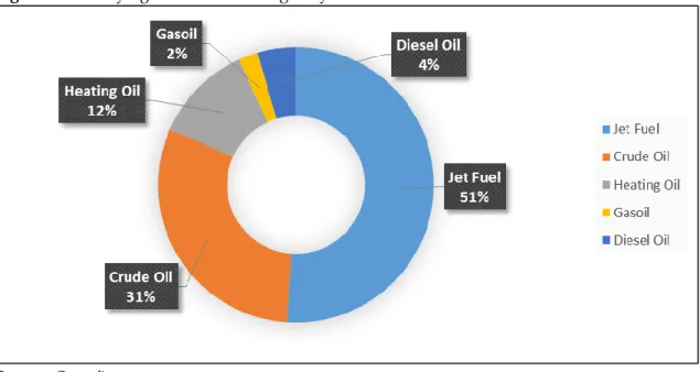 Figure 3: Underlying commodities hedged by airlines between 2007 and 2017.