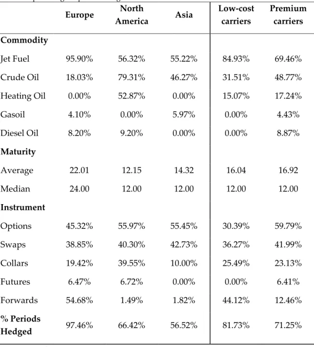 Table  5:  Overview  per  continent,  as  well  as  comparing  low-cost  carriers  against  premium  airlines, on the underlying commodities, maturities and instruments used over the period  2007-2017
