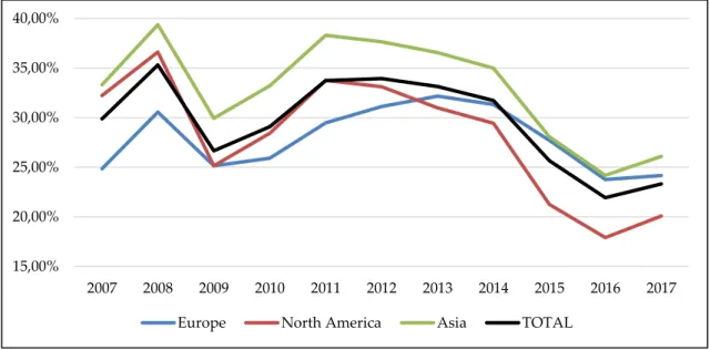 Figure  5:  Evolution  of  the  percentage  of  fuel  costs  over  total  operating  expenses,  across  continents, during the period 2007-2017