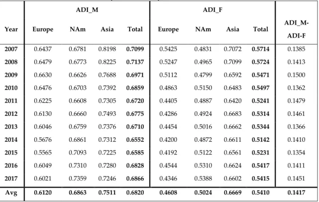 Table 6: Statistics for fleet diversity, measured by models (ADI_M) and families (ADI_F)