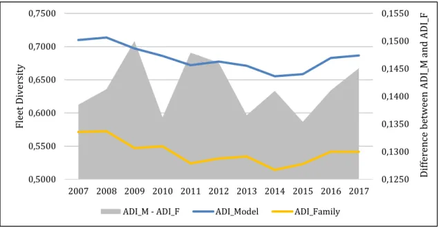 Figure  6:  Evolution  of  fleet  diversity  across  the  years  2007-2017,  measured  by  models  and  families