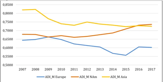 Figure 7: Overview of fleet diversity, measured by ADI_M, over the different continents, across  the years 2007-2017