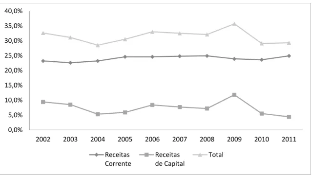 Gráfico 2.1 – Participação em porcentagem das Receitas Correntes, de Capital e Total no fundo público  federal – 2002-2011 