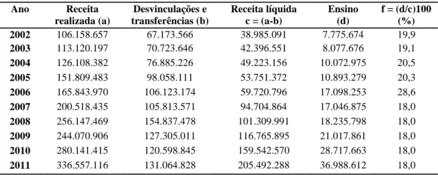 Tabela 2.3 – Cálculo da receita destinada à manutenção e desenvolvimento do ensino em reais a  partir da receita realizada da União e em percentual da receita líquida da União – 2002-2011  Ano  Receita  realizada (a)  Desvinculações e  transferências (b)  