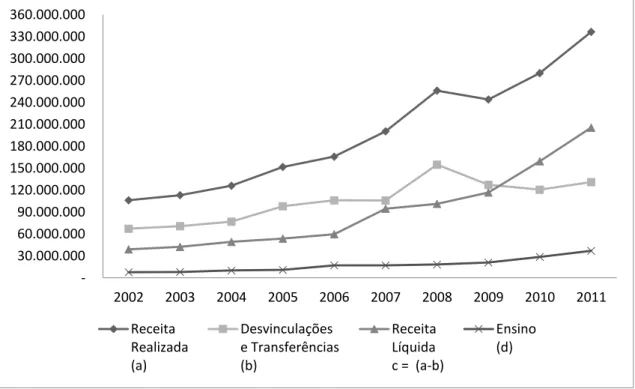 Gráfico 2.2 – Receita (em reais) destinada à manutenção e desenvolvimento do ensino em função da  arrecadação de impostos federais – 2002-2011