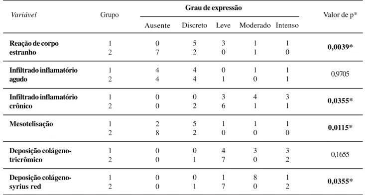 TABELA 1 – Parâmetros histológicos avaliados  e seu grau de expressão nos animais dos grupos 1 e 2.