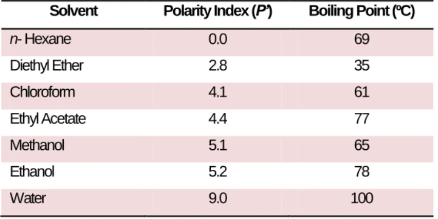 Table 2.1 - Polarity Index and boiling points of some solvents (adapted from Seidel, 2006).