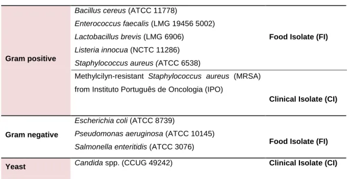 Table 2.1 - List of the microorganisms tested. 