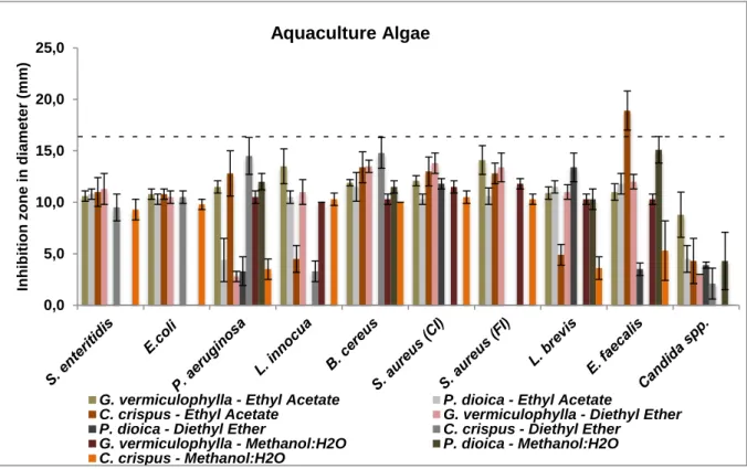 Figure  3.2  –  Overview  of  the  results  for  the  antimicrobial  activity  of  aquaculture  algae  extracts  against  tested  microorganisms
