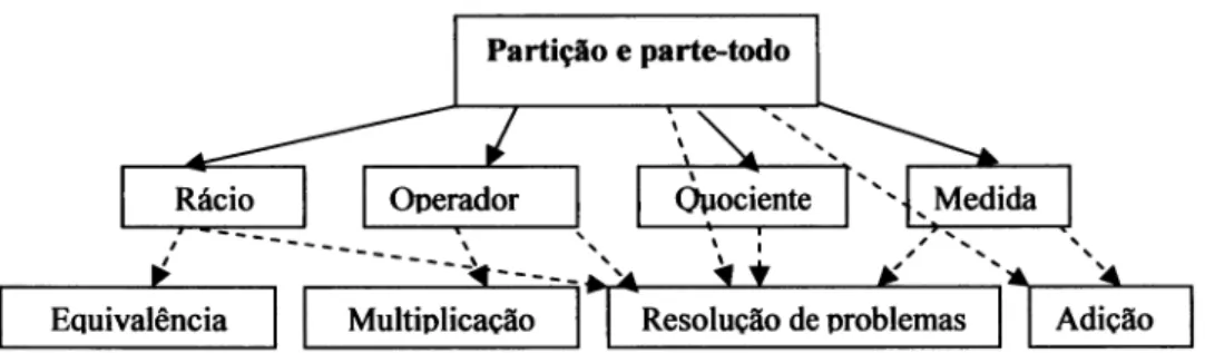 Figura  2  -  Esquema  conceptual  para o  Ensino  dos  Números  Racionais  (Adaptado  deBehr  et  al.