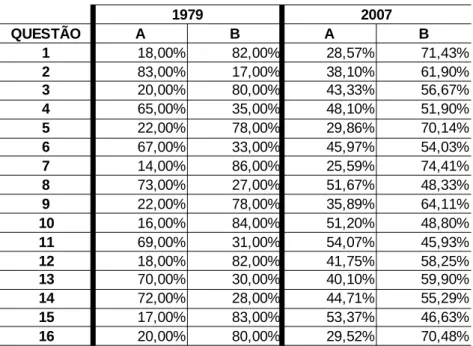 Tabela 3: Comparação entre os dados obtidos em 2007 e em 1979 