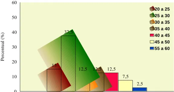 Gráfico 8: Gráfico das freqüências em classe das idades dos Profissionais B 