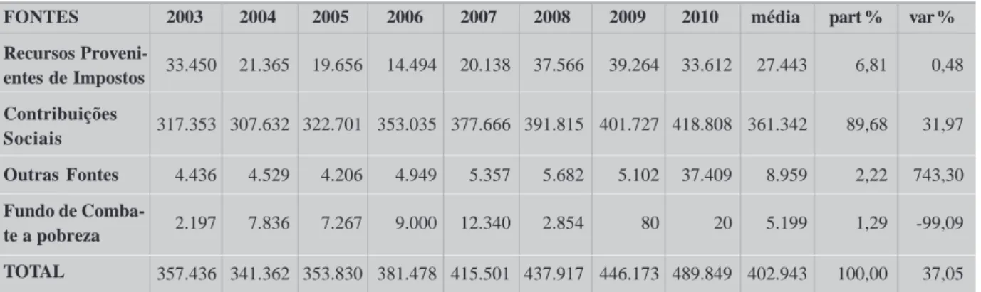 Tabela 1 – Financiamento da Seguridade Social por fonte de recursos no período de 2003- 2003-2010, em R$ milhões constantes, deflacionados pelo IGP-DI