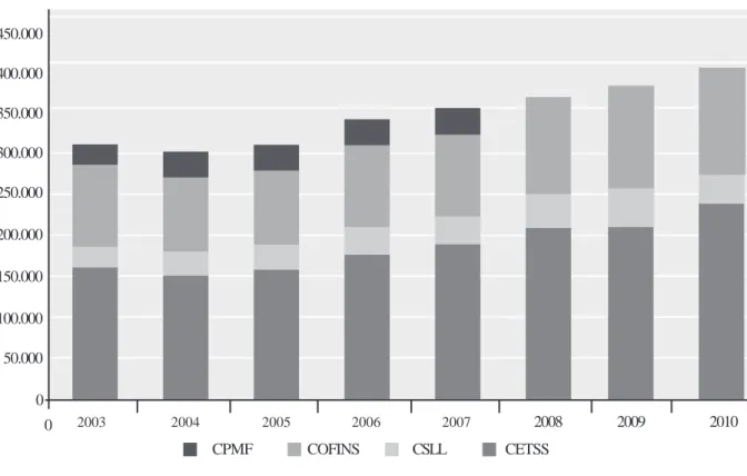 Gráfico 2 – Receita da CETSS por contribuição dos trabalhadores, empregadores e outras contribuições no período 2003-2010, em R$ milhões constantes, deflacionados pelo IGP-DI