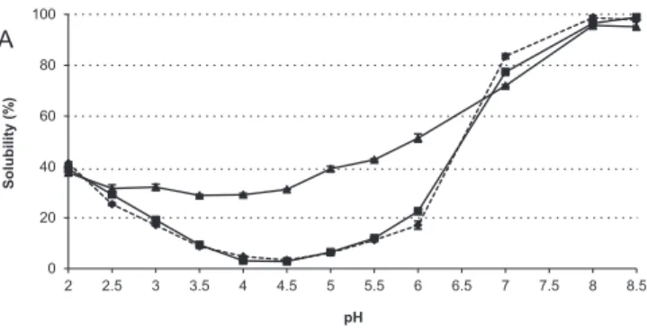 FIGURE 1. Solubility of protein isolate – PI (A) and acid soluble protein  ingredient – ASP (B) at different pH values and NaCl concentrations.