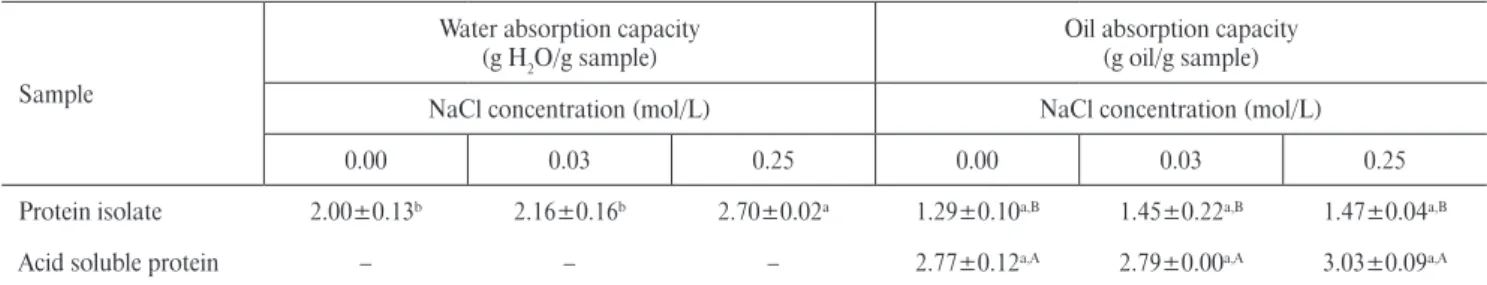 TABLE 2. Thermal stability of protein isolate and acid soluble protein ingredient at pH 7 and 8.