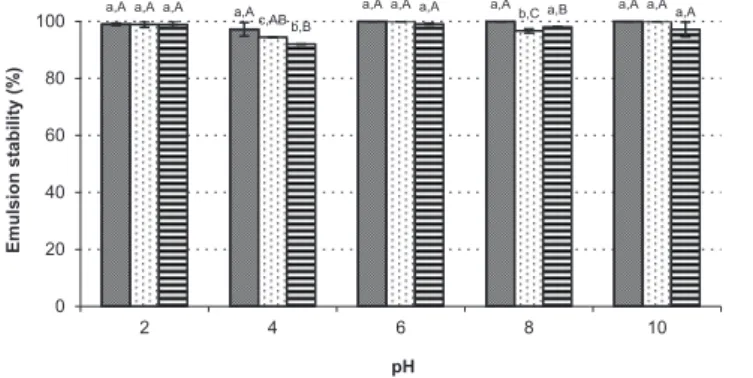 FIGURE 3. Emulsion stability of acid soluble protein ingredient (ASP).