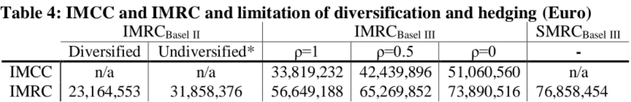 Table 4: IMCC and IMRC and limitation of diversification and hedging (Euro) 