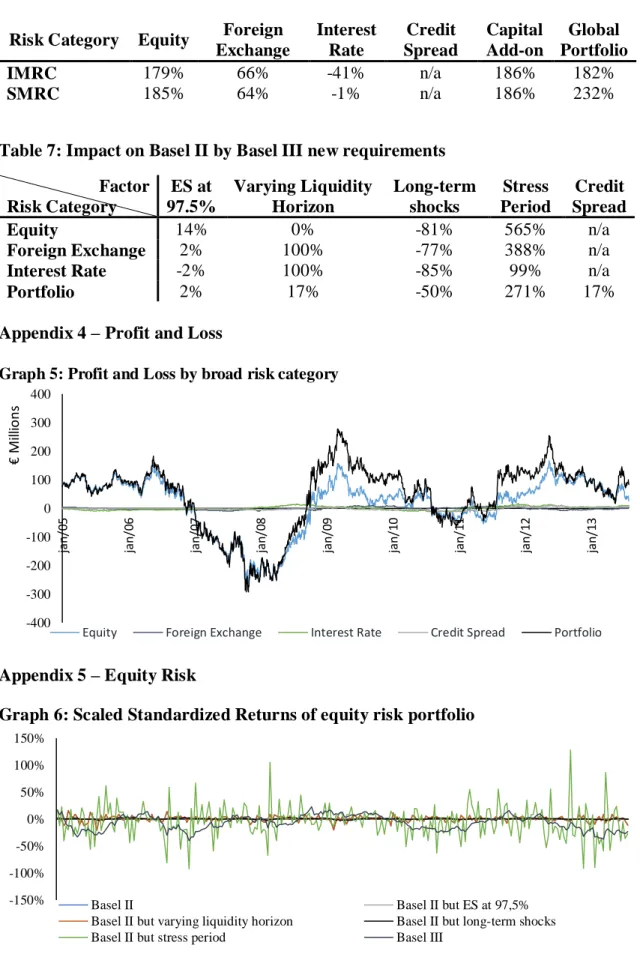 Table 6: Change in MRC from Basel III to Basel II by risk category  Risk Category  Equity  Foreign 