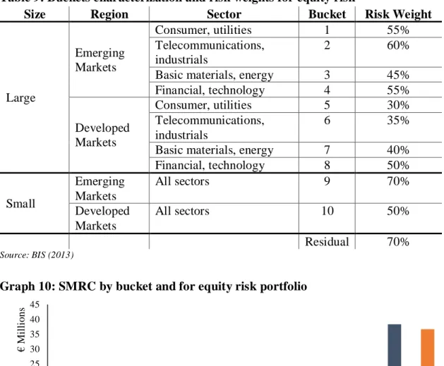 Table 9: Buckets characterization and risk weights for equity risk 