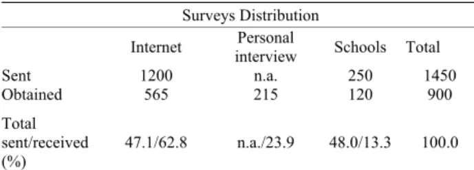 Table 1. Distribution of surveys used in the study market.