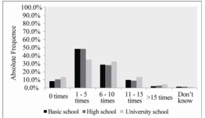 Figure 1. Children’s consumption of vegetables versus edu- edu-cation level of their parents