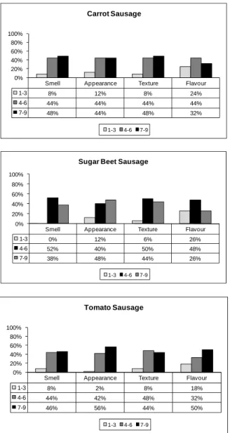 Figure 3. Absolute frequencies of sensory evaluation of va- va-rieties of product developed: (1 – 3): “extremely dislike -  not like”, (4 – 6): “dislike slightly - like slightly”, (7 – 9): 