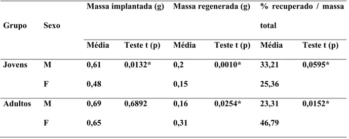 TABELA 1 - Comparação da regeneração da massa esplênica entre animais machos (M) e fêmeas (F) de um mesmo grupo etário