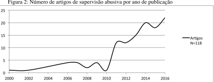 Figura 2: Número de artigos de supervisão abusiva por ano de publicação   