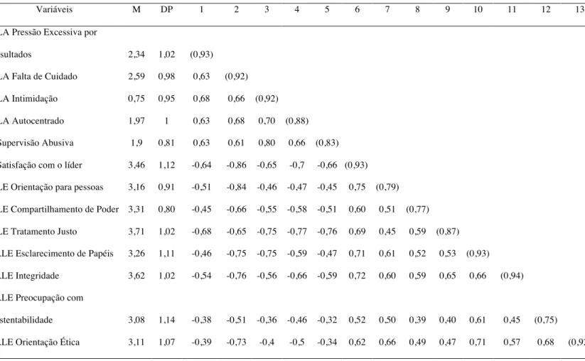 Tabela 2: Estatísticas descritivas, correlações e alfas de Cronbach das variáveis do  Estudo 1 