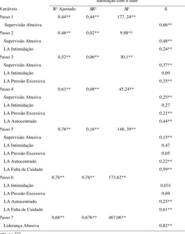 Tabela 3: Resumo das análises de regressão hierárquica 