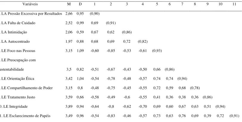 Tabela 5: Alfas de Cronbach e intercorrelações entre variáveis do Estudo 2 