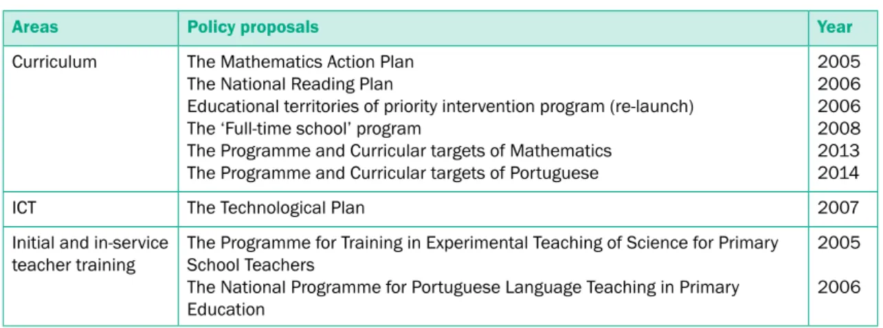 Table 1: Policy proposals invoking PISA