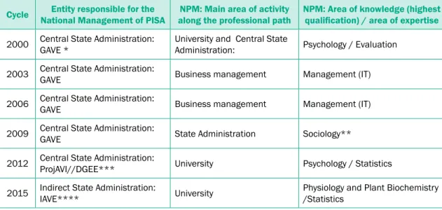 Table 2: The national management of PISA
