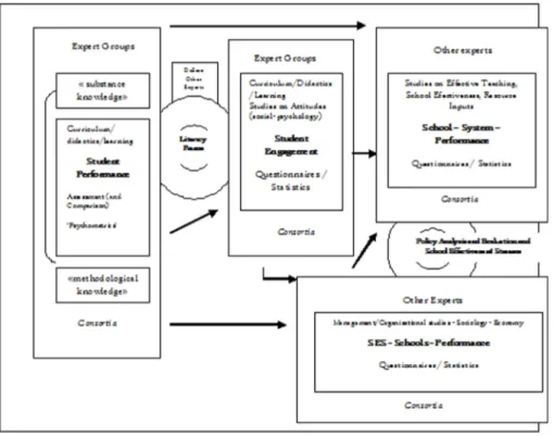 Figure 3: Knowledge and knowledge-makers assembled within PISA.