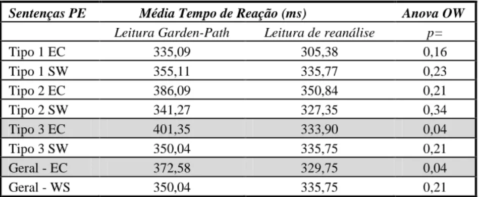 Tabela 3: Média do TR ao click na audição das Leituras Garden-Path e de Reanálise,   separadas por tipo sintático e condição 