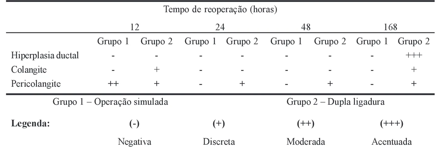 TABELA 1   Alterações morfológicas no parênquima hepático (ratos Wistar).  Alterações morfológicas no parênquima hepático