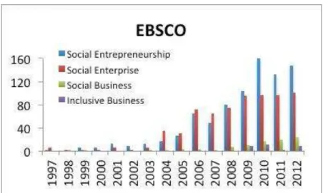 Gráfico 3 - Produção em empreendedorismo social na base de dados Ebsco 