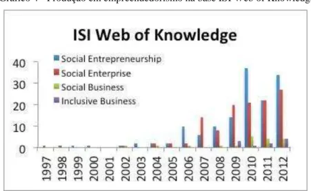 Gráfico 4 - Produção em empreendedorismo na base ISI Web of Knowledge 