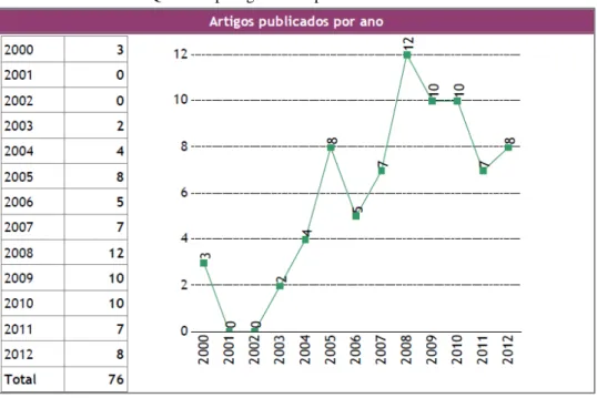 Gráfico 5 - Evolução da Publicação Nacional sobre Empreendedorismo Social de 2000 a 2012 em periódicos  Qualis Capes igual ou superior ao extrato B3 